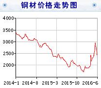 橋架價(jià)格下降行情降到何時(shí)休？