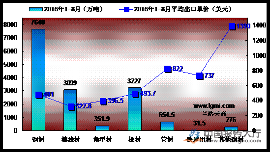 2016年1-8月我國鋼材出口量價情況